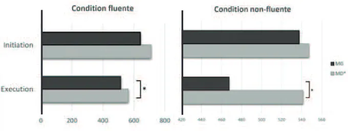 Figure 9 : temps  de réponse (msec) de Mr C. lors de l’initiation et de l’exécution  du mouvement dans la condition fluente (à gauche) et la condition non fluente (à  droite)  pour  la  main  gauche  (MG  en  noir)  et  pour  la  main  droite  (MD  en  gri