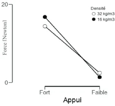 Figure 6 : moyennes des forces d’appui (en Newton) en fonction de la  densité de la mousse (32 kg/m 3  vs 16 kg/m 3 ) en fonction de l’appui à  exercer sur la mousse (Fort vs faible)