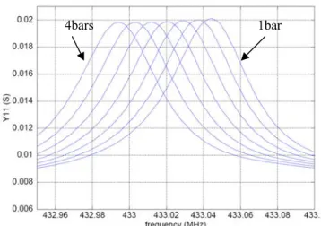 Figure 10: Frequency variation of all SAW resonator vs  pressure variation 