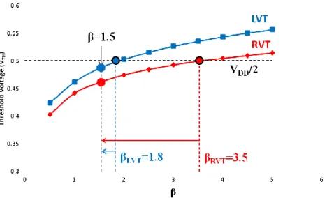 Figure 2.1: Variation in threshold voltage as a function of β for FDSOI   – RVT and LVT