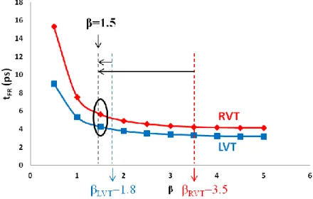 Figure 2.2: Variation in delay as a function of β for FDSOI – RVT and LVT. 