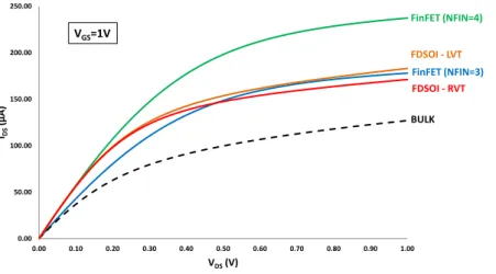 Figure 2.3: Current characteristics of N-type transistors – Bulk, FDSOI-RVT,  FDSOI-LVT, FinFET with NFIN=3 and NFIN=4