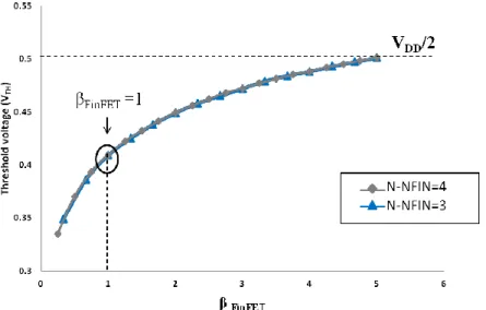 Figure 2.4: Variation in logic threshold voltage as a function of  FinFET – FinFET  with N-NFIN=3 and N-NFIN=4