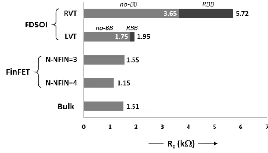 Figure 2.8: Comparison of Static Critical Resistance for the didactic circuit   implemented in different transistor technologies