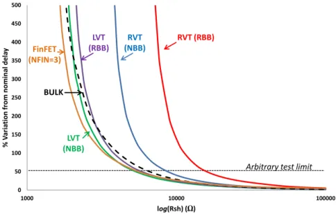 Figure 2.9: Percentage variation from nominal delay for the fault-free circuit of  Fig 2.13 implemented in different technologies