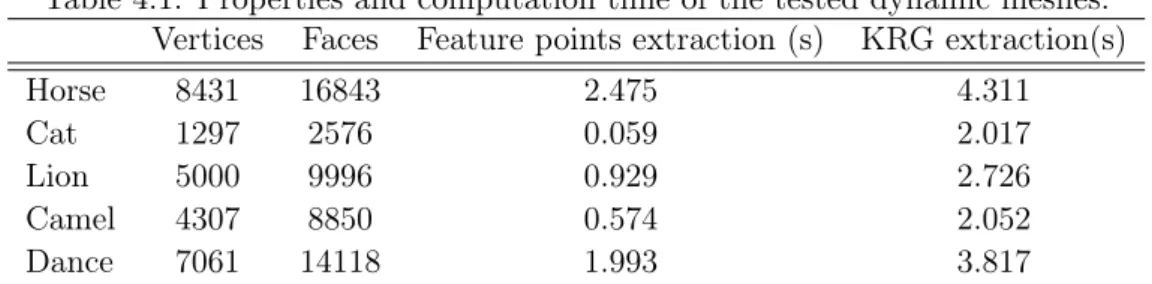 Table 4.1: Properties and computation time of the tested dynamic meshes.
