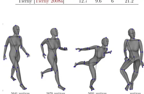 Figure 4.6: Kinematic Reeb Graph of women 3D sequence with variable connectivity.