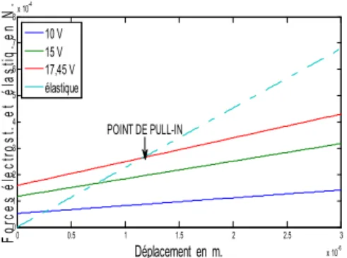 Figure 8 : Forces élastiques et électrostatiques en fonction  du déplacement de la membrane  -6 -4 -2 0 2 4 6 x 10 -4-1.2-1-0.8-0.6-0.4-0.20x 10-6Longueur de la membrane m.Déflexion en m.10 V15 V17,45 V