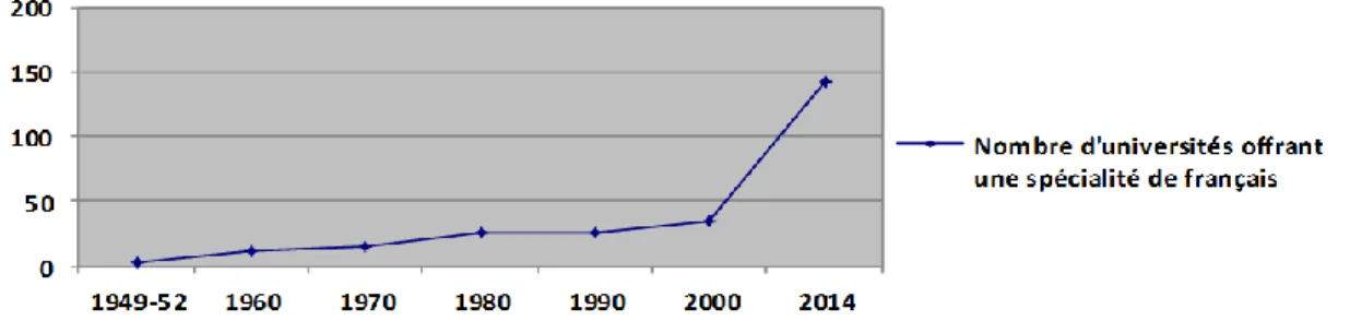 Figure 1.  Évolution du nombre d‟universités offrant une spécialité de français  ( 法语专业 ) en Chine de 1949 à 2014 