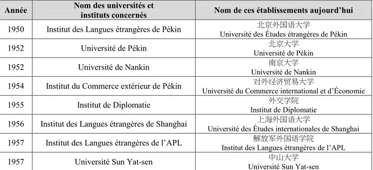 Tableau II.  Liste des ouvertures de spécialités universitaires de français entre 1950 et 1957 