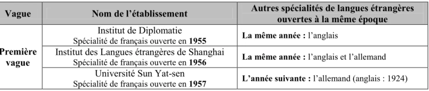 Tableau III.  Exemples d‟ouverture d‟autres spécialités de langues étrangères dans des universités  / instituts ayant ouvert une spécialité de français (première vague) 