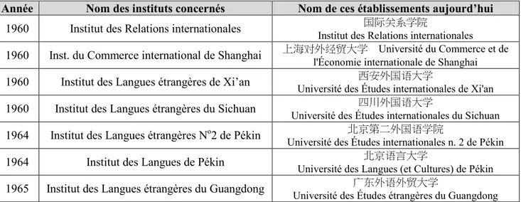 Tableau IV.  Liste des ouvertures de spécialités universitaires de français entre 1960 et 1965  Année  Nom des instituts concernés  Nom de ces établissements aujourd’hui 