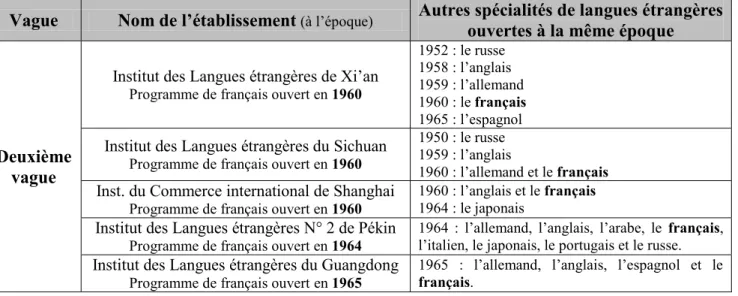 Tableau V.  Exemples d‟ouverture d‟autres spécialités de langues étrangères dans des universités  / instituts ayant ouvert une spécialité de français (deuxième vague) 