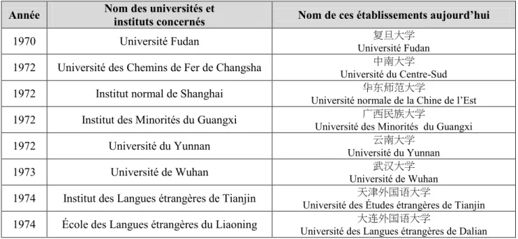Tableau VI.  Liste des ouvertures de spécialités universitaires de français entre 1970 et 1974  Année  Nom des universités et  