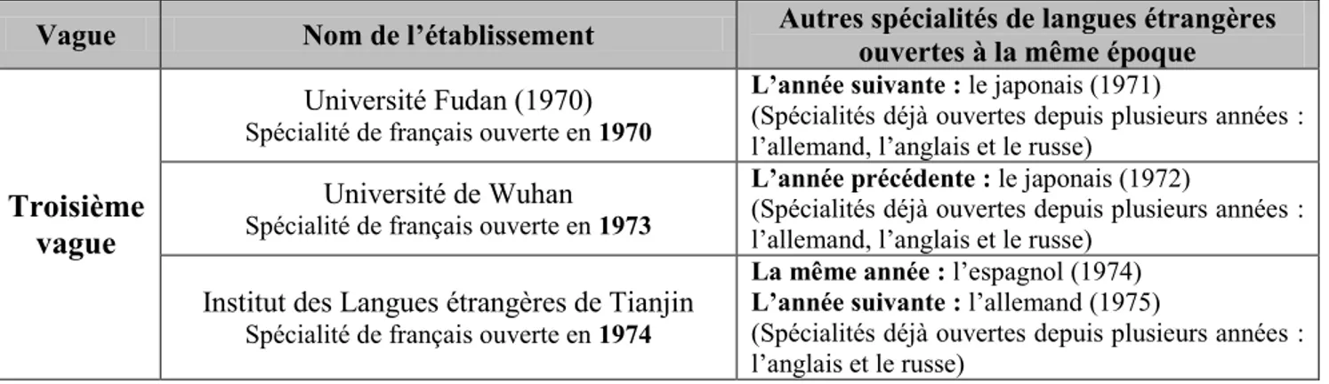 Tableau VIII.  Exemples d‟ouverture d‟autres spécialités de langues étrangères dans des universités  / instituts ayant ouvert une spécialité de français (troisième vague) 