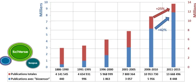 Figure 1.4: Evolution du nombre de publications totales et avec le terme « biosensor » dans la  base de données Scopus entre 1886 et 2015 