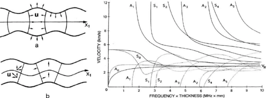 Figure 1.10: Propagation d'une onde de Lamb à déformation symétrique (a) et  antisymétrique (b)