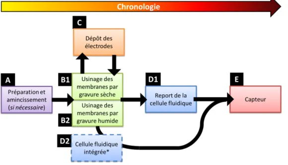 Figure 2.13: Schéma de principe chronologique des grandes étapes de fabrication du capteur