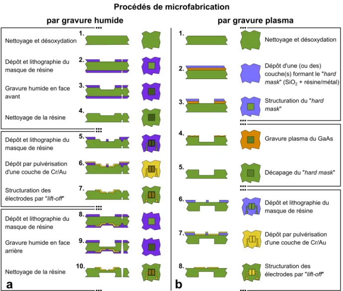 Figure 2.14: Diagramme des processus de fabrication des membranes résonantes (a) en  gravure humide double face et (b) en gravure sèche simple face