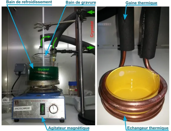 Figure 2.15: Montage utilisé pour la gravure humide de wafers 2 ou 3 pouces, avec bain de  gravure réfrigéré (T = 0°C) et agitation magnétique 