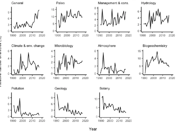 Figure 2. Trends in journal disciplines, relative to the total number of articles per year