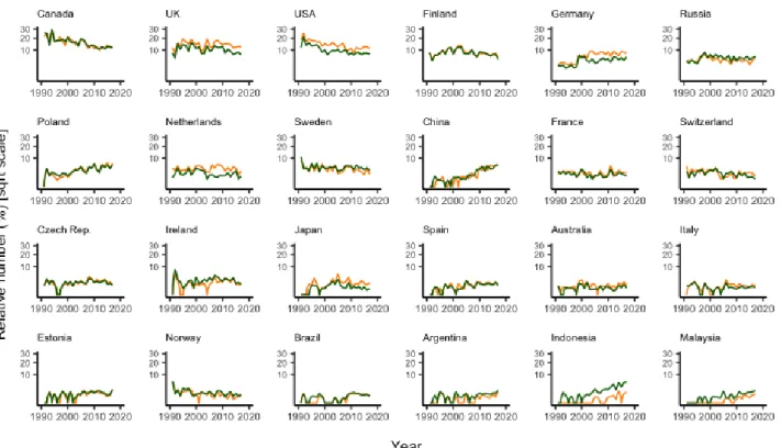 Figure 4. Relative number of articles, to the global total number of articles per year, according to the relative  number of articles produced (orange) and the study site (green), for the most productive countries and major  southern countries