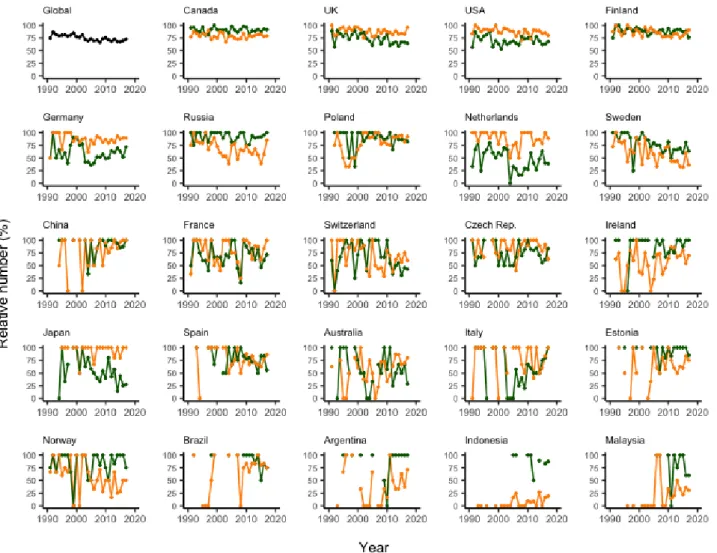 Figure 6. Relative number of articles whose first author is from country X that study peatlands in country X  (green), and of peatlands in country X studied in articles from country X (orange)