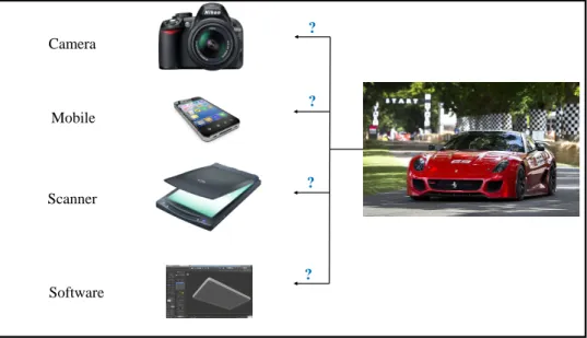 Figure 2.1: Types of acquisition devices.