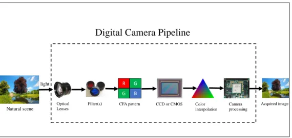 Figure 2.3: Image formation pipeline