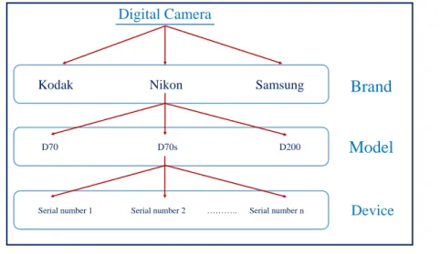 Figure 2.4: Camera levels, brand, model, Device.