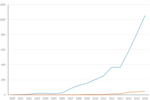 Figure 2 :  Nombre de publications identifié par PubMeb sur la santé connectée le 26 octobre  2017 (mots clés = « mhealth OR m-health » ; total = 5130 vs