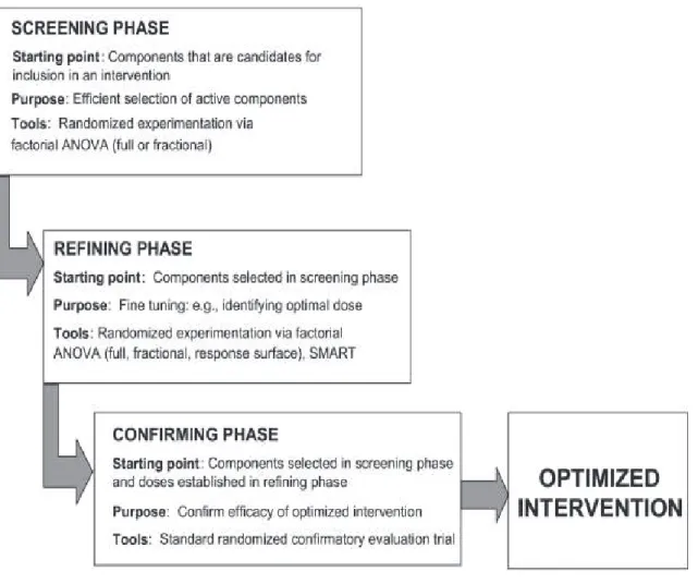 Figure 4 : le framework MOST (Collins et al., 2005) 