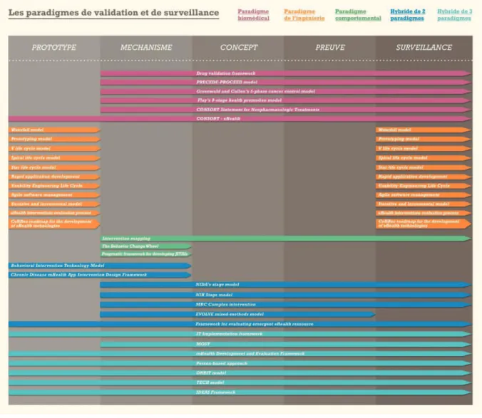 Figure 5 : Catégorisation des frameworks selon les étapes P-MCES et selon les paradigmes 