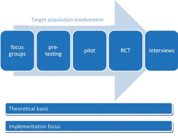 Figure 8 : mHealth Development and Evaluation Framework (Whittaker et al., 2012) 