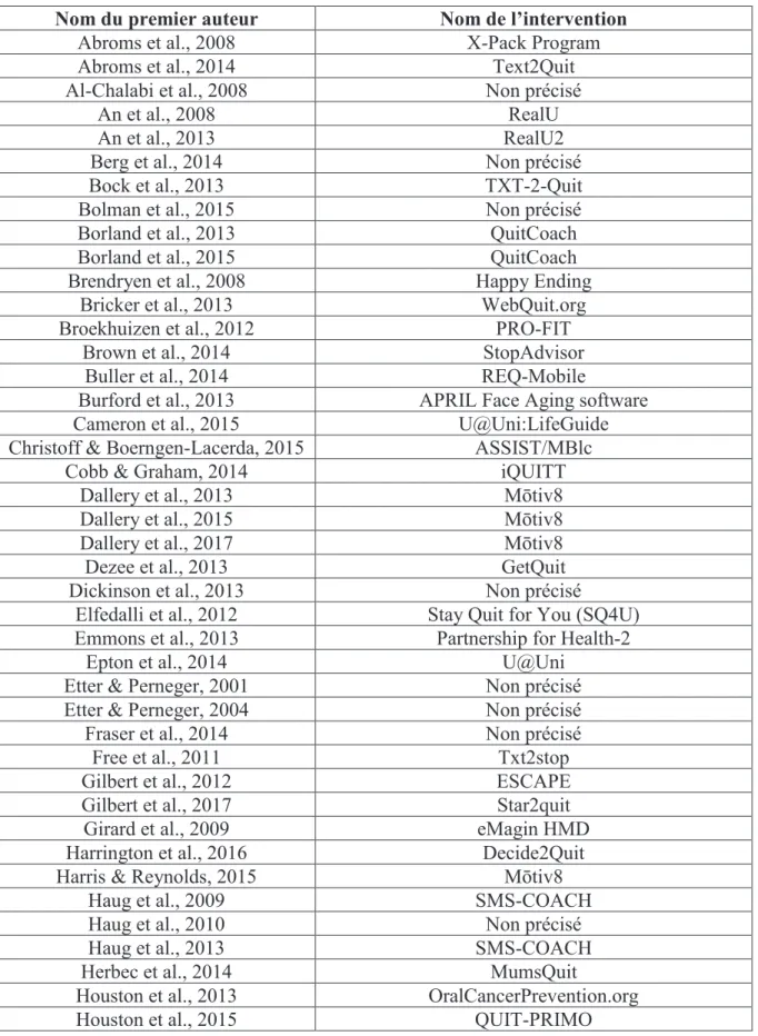 Tableau  2 :  Etudes  évaluant  l’efficacité  d’une  INS  pour  arrêter,  diminuer  ou  prévenir  le  tabagisme