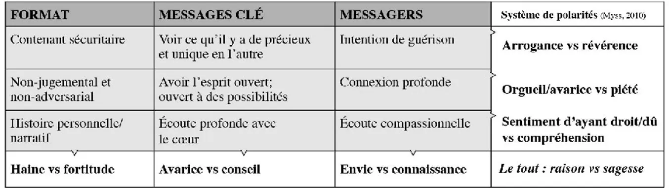 Figure 10 : Matrice structurelle conséquentielle - quatrième dimension 