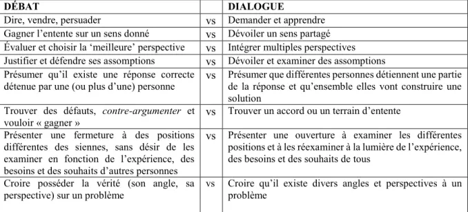 Figure 13 :  Distinctions entre débat et dialogue (Abu Nimer, 2007 ; Yankelovich, 1999) 