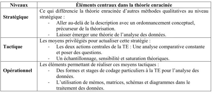 Figure 3 : Thèmes centraux dans la théorie enracinée selon des dimensions stratégique, tactique  et opérationnelle 
