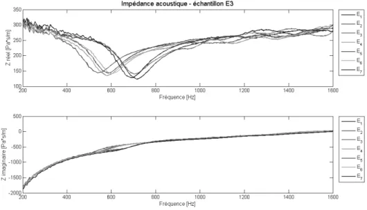 Fig. 3.2: Mesures de l’impécance acoustique échantillon E3