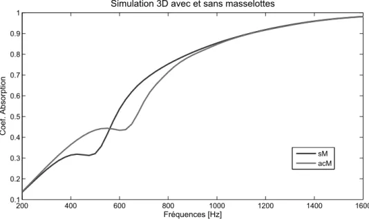Fig. 3.7: Courbes du coefficient d’absorption pour un échantillon de mélamine avec (acM) et sans (sM) introduction de masselottes dans sont intérieur (Simulation 3D).