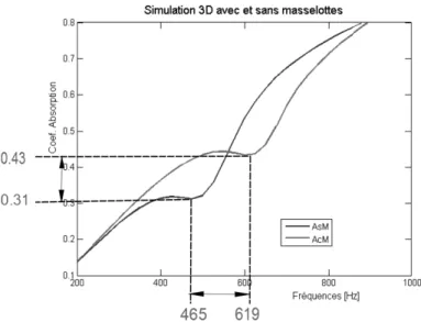 Fig. 3.9: Détail sur les creux de courbes de coefficient d’absorption pour permettre de faire une analyse.