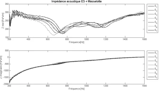 Fig. 3.11: Mesures de l’impécance acoustique échantillon E3 plus masselottes