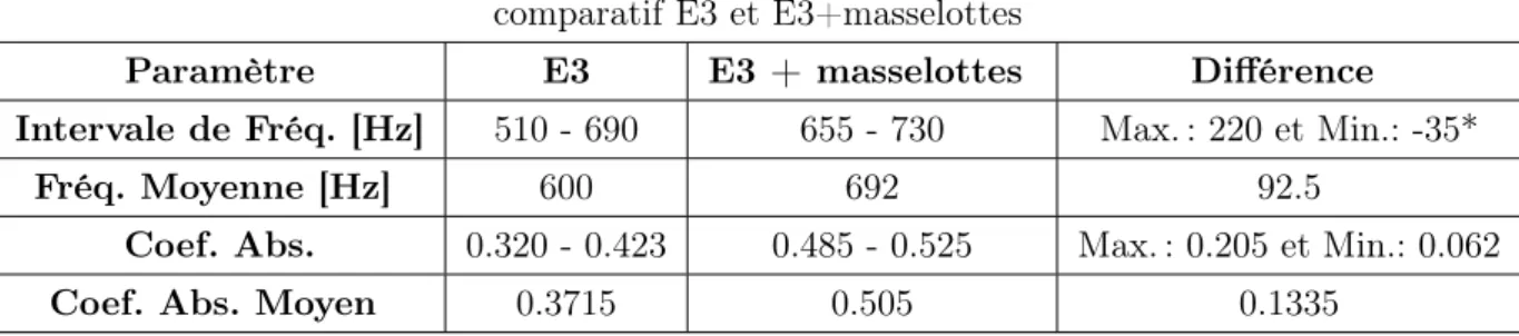 Tab. 3.2: Analyse des mesures réalisées sur l’échantillon E3 avec et sans masselottes.