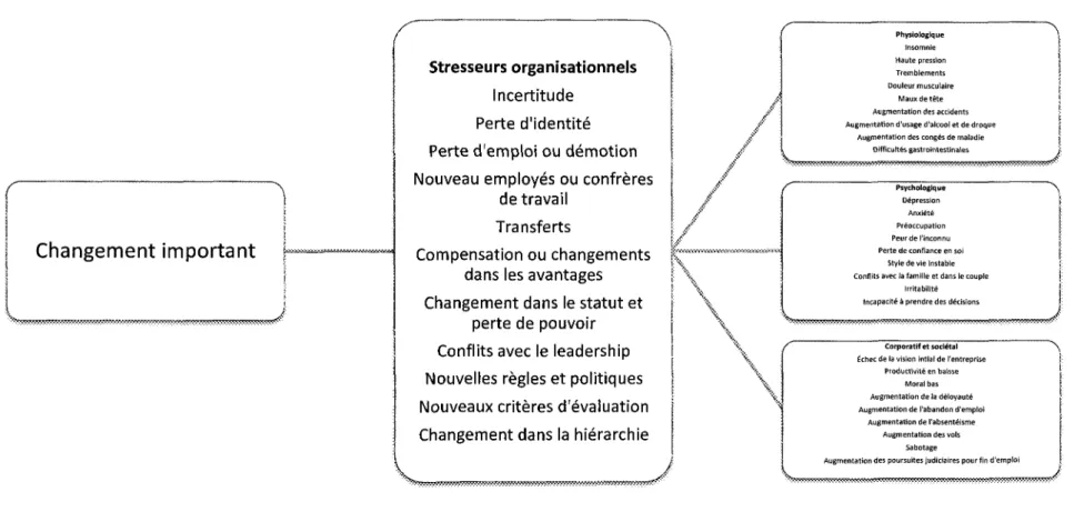 Figure 1 Modèle de l'impact du changement organisationnel 80