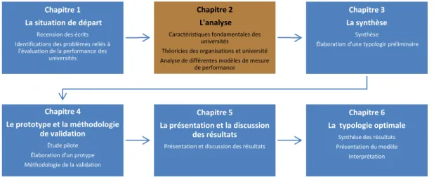 Figure 3.  Structure de la recherche (chapitre 2) 