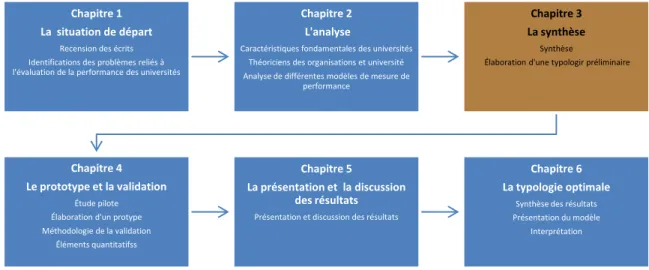 Figure 7.  Structure de la recherche (chapitre 3) 