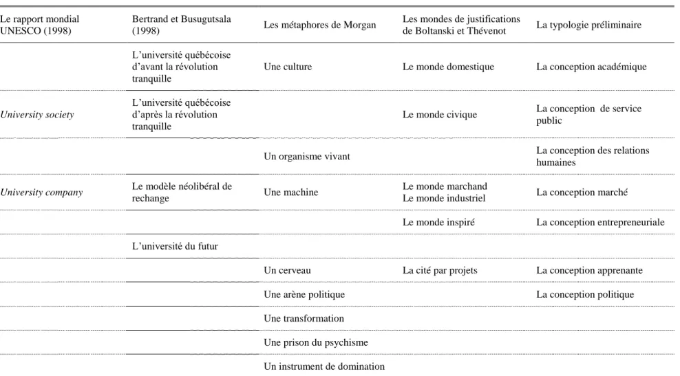 Tableau 2.  Tableau synthèse des différentes conceptions et correspondance avec la typologie préliminaire proposée 