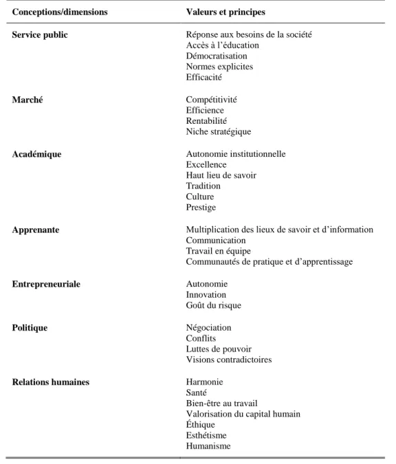 Tableau 5.  Typologie des conceptions des universités et les principes et valeurs 