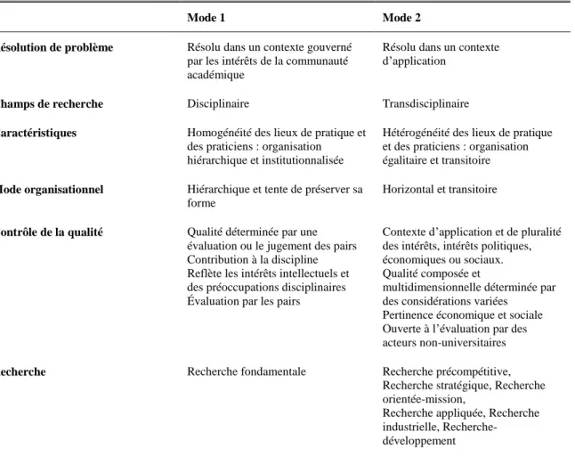 Tableau 7.  Distinctions entre les modes 1 et 2 de Gibbons  