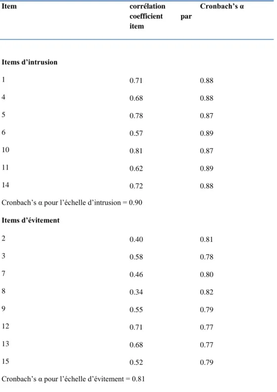 Table  2:  coefficients  de  corrélation  totaux  par  item  du  test  α  de  Cronbach  pour  les  sous-échelles  d’intrusion et d’évitement et pour le score total